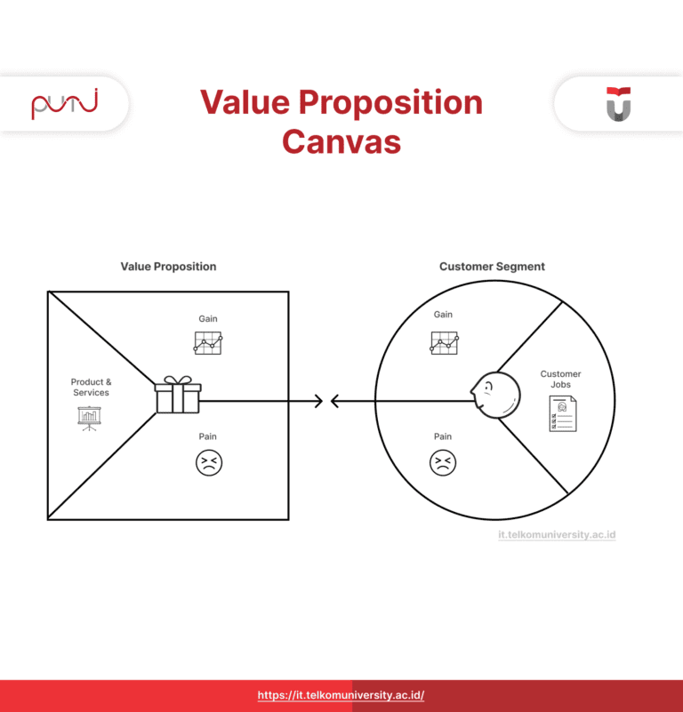Value Proposition Canvas