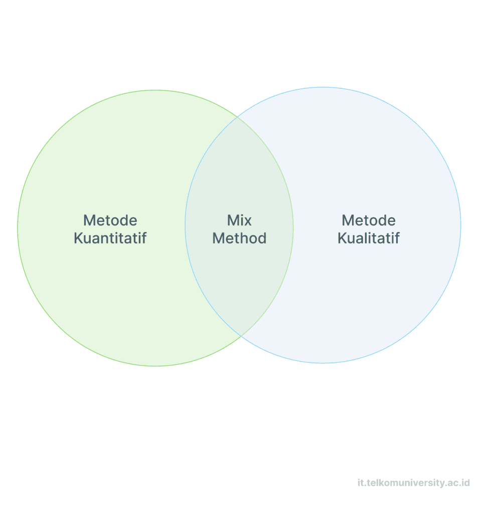 perbedaan kualitatif dan kuantitatif a Venn Diagram of qualitative, quantitative and mix method, the diagram shows that mix method is a mix of both quantitative method and qualitative method