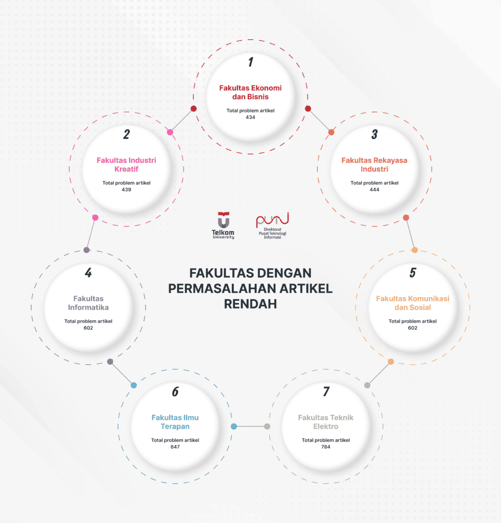 Fakultas Dengan Permasalahan Artikel Rendah (2)