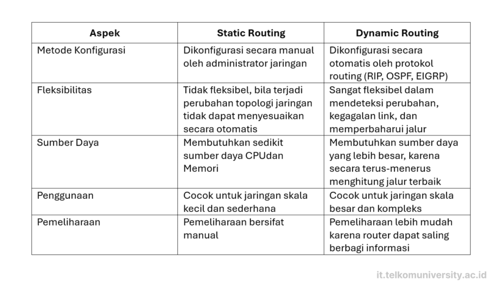 OSPF is one of the dynamic routing