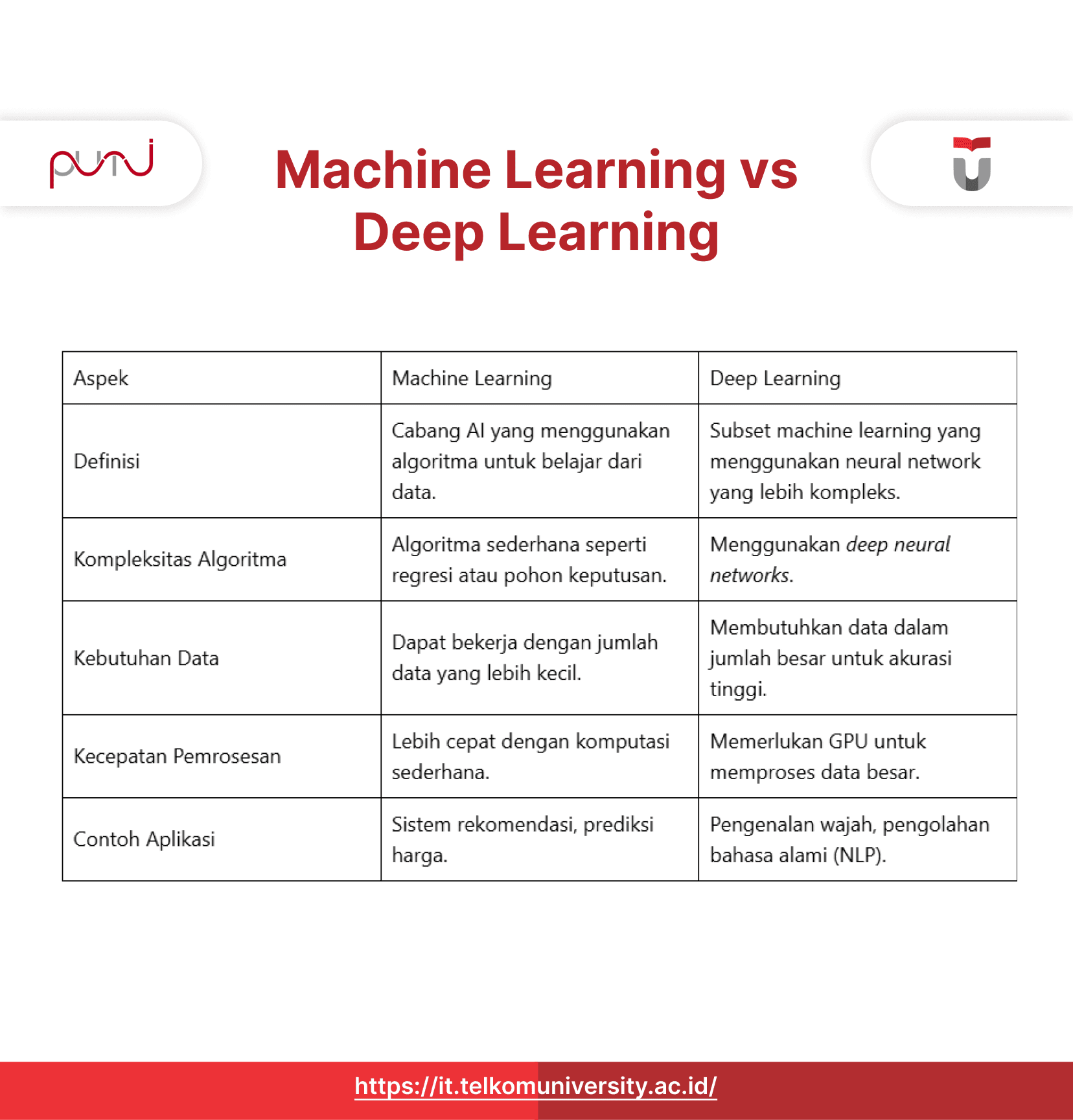 Difference between Machine Learning and Deep Learning
