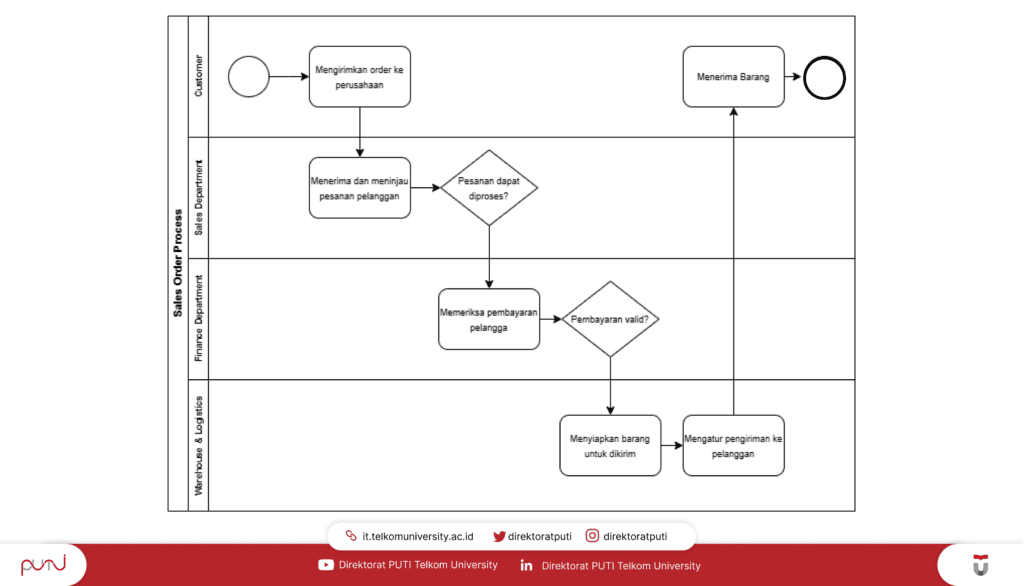 Contoh Business Process Diagram