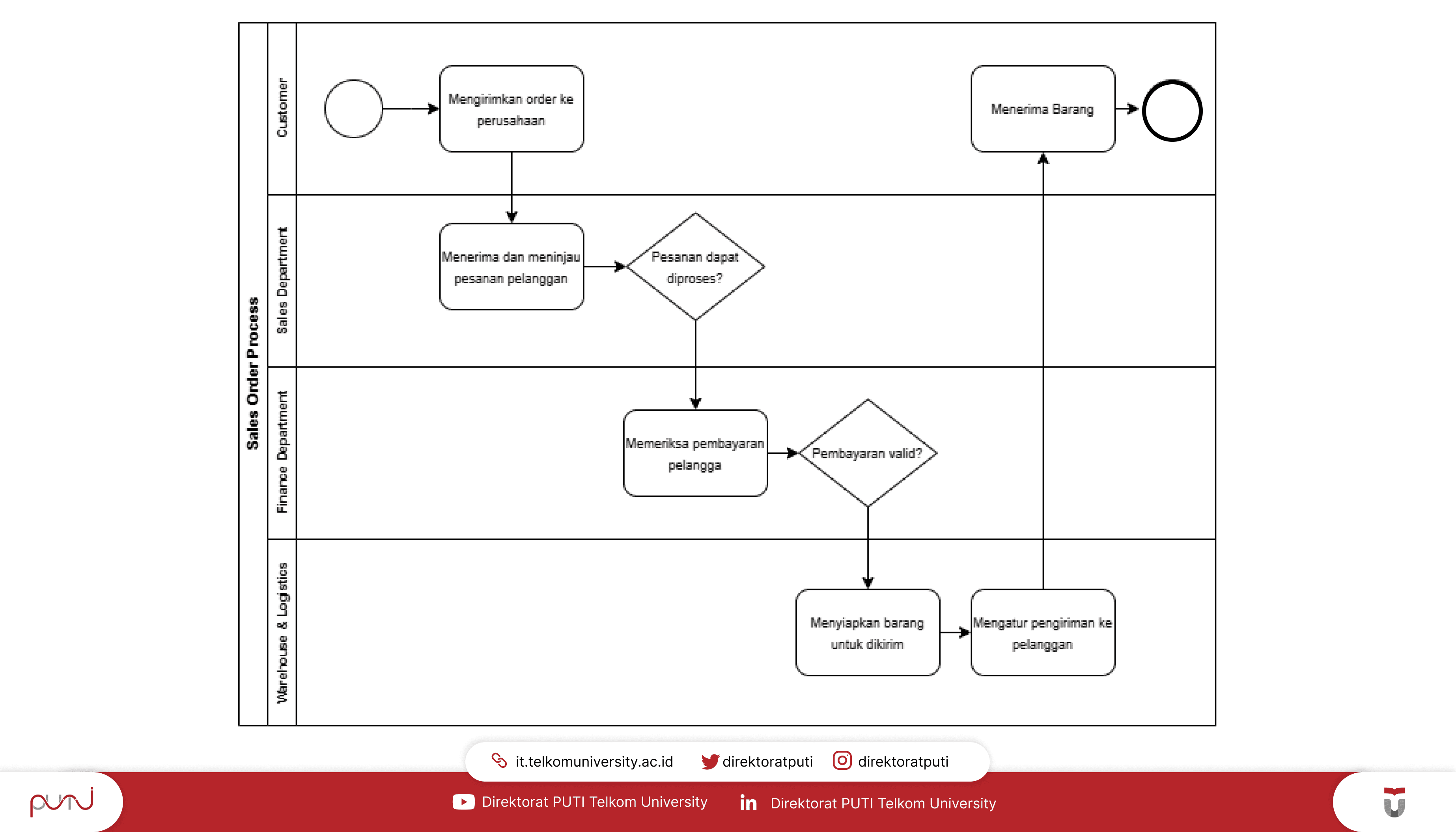 Contoh Business Process Diagram
