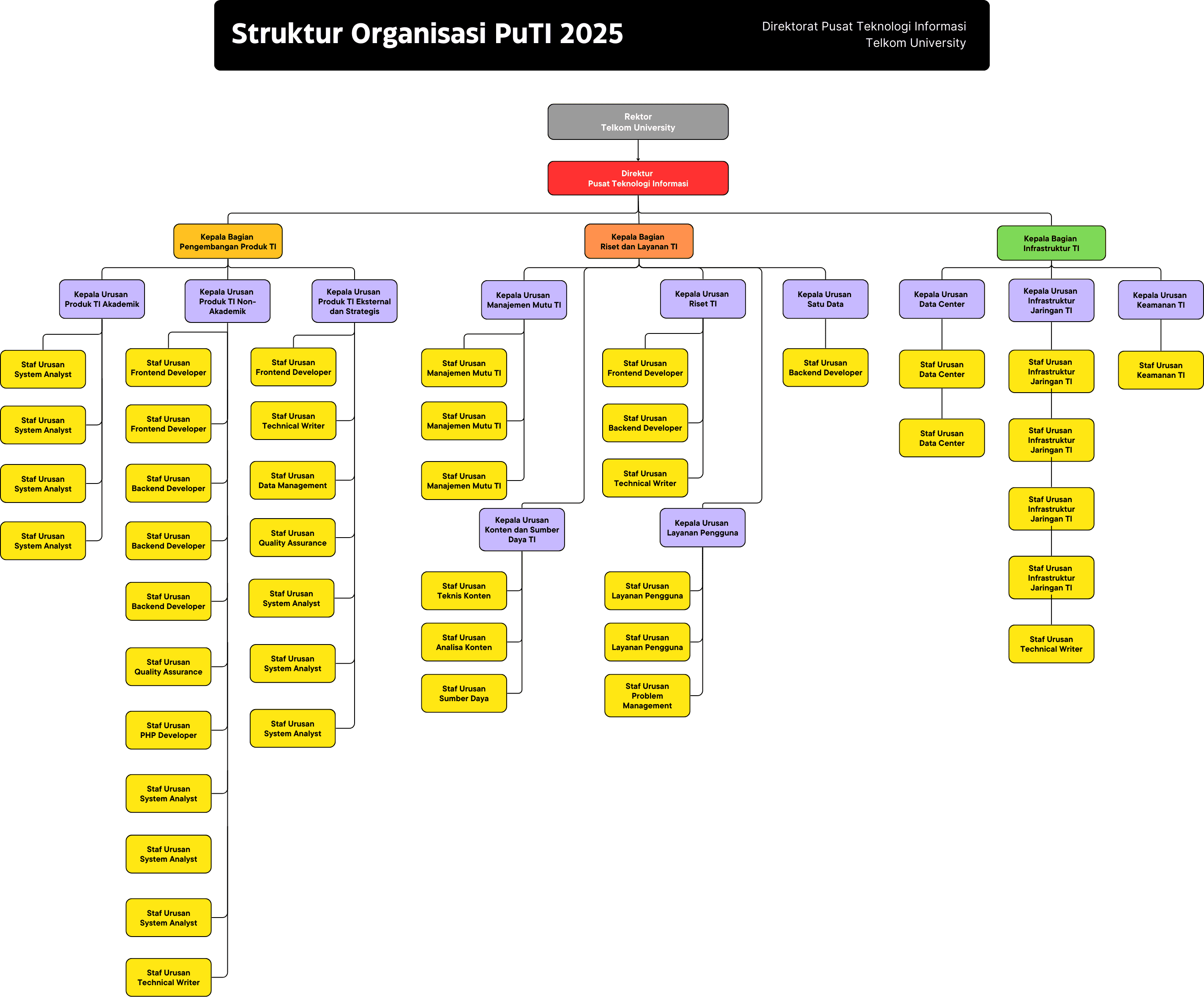 Organizational Chart PuTI 2025