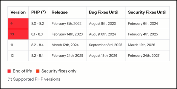 Laravel 12
