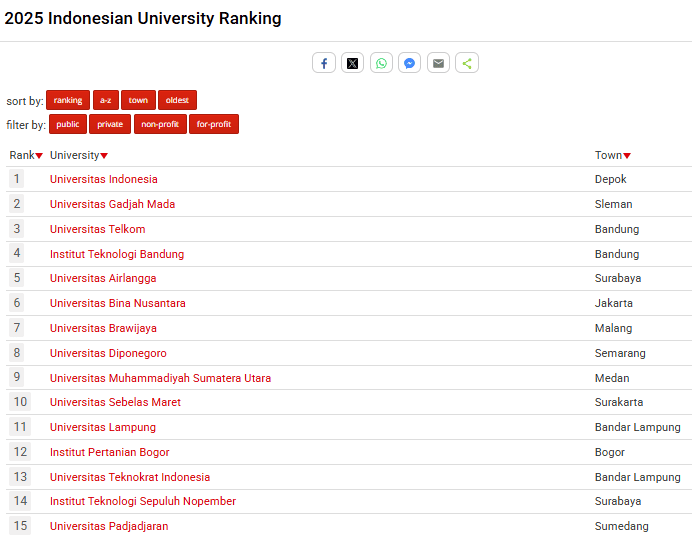 Top Universities in Indonesia in UniRank 2025