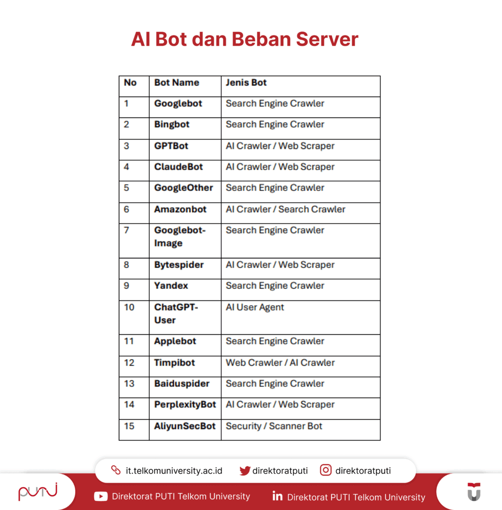 AI Bot dan Pengaruh Terhadap Beban Server