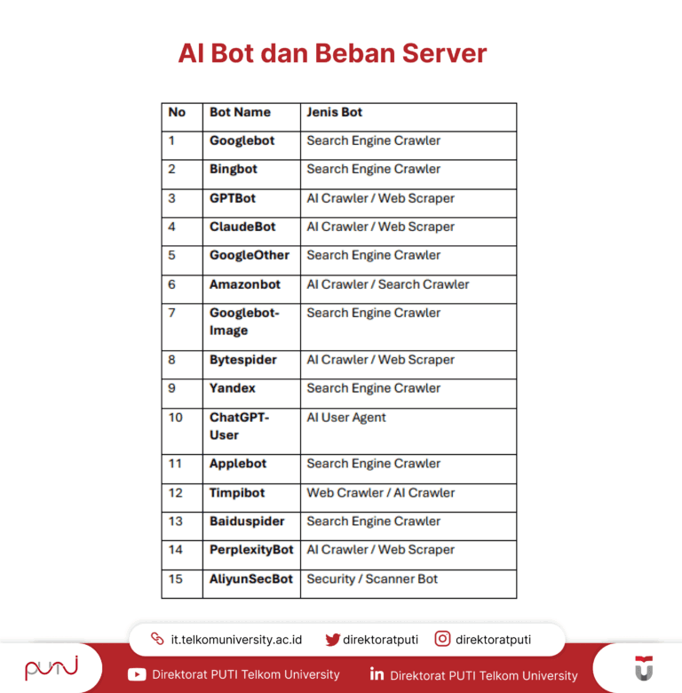 AI Bot dan Pengaruh Terhadap Beban Server