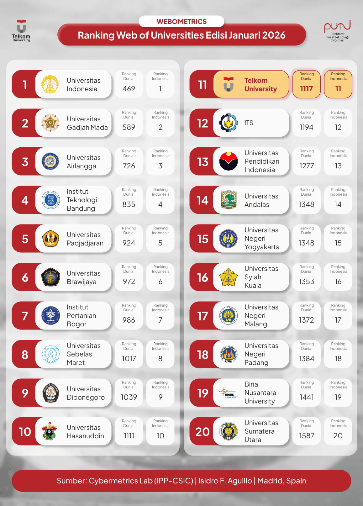 Ranking Web of Universities Edisi Januari 2026