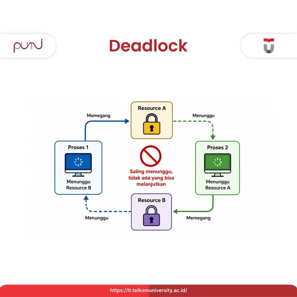 Deadlock
