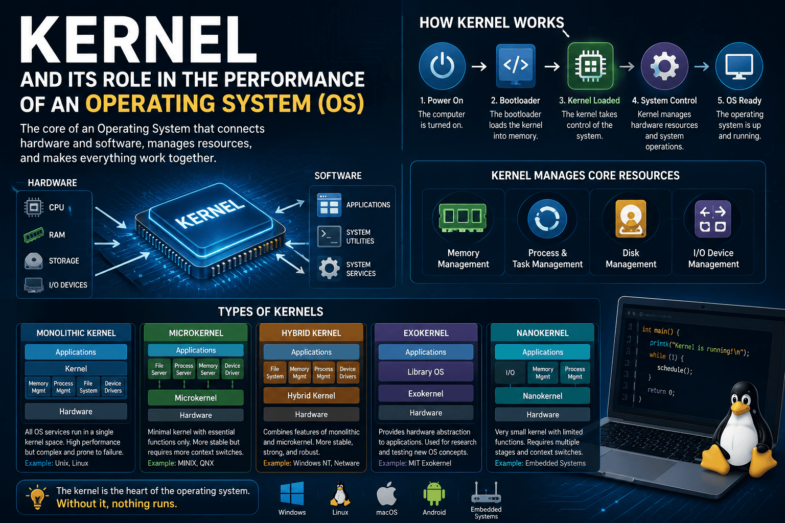 Kernel and Its Role in the Performance of an Operating System (OS)