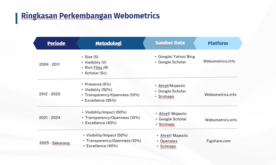 Sejarah Pemeringkatan Webometrics
