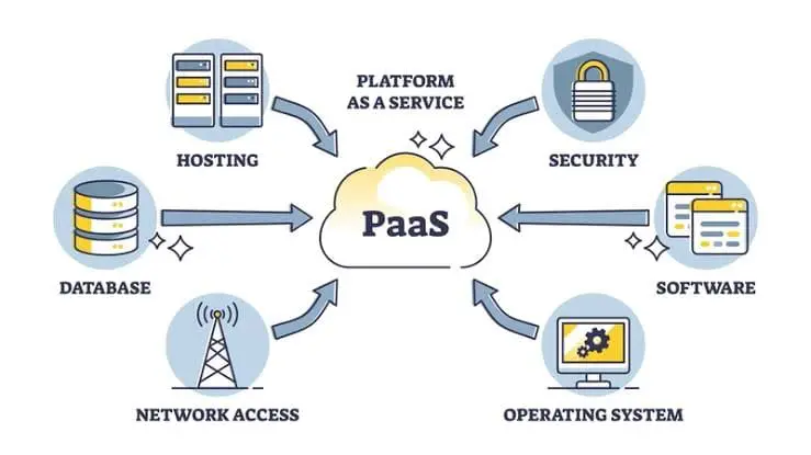 What is Platform as a Service (PaaS)?