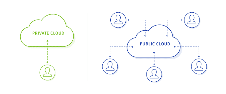 A Complete Breakdown of Public, Private, and Hybrid Clouds