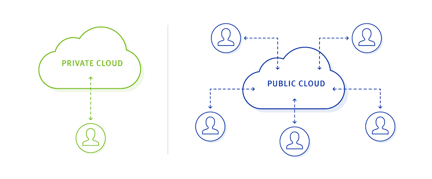A Complete Breakdown of Public, Private, and Hybrid Clouds