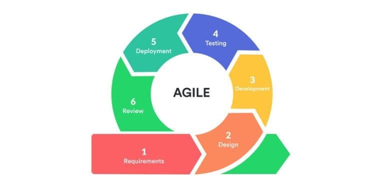 Agile Method