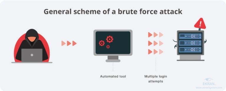 Brute Force Attcks