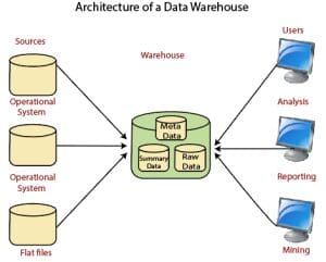 Data Warehouse