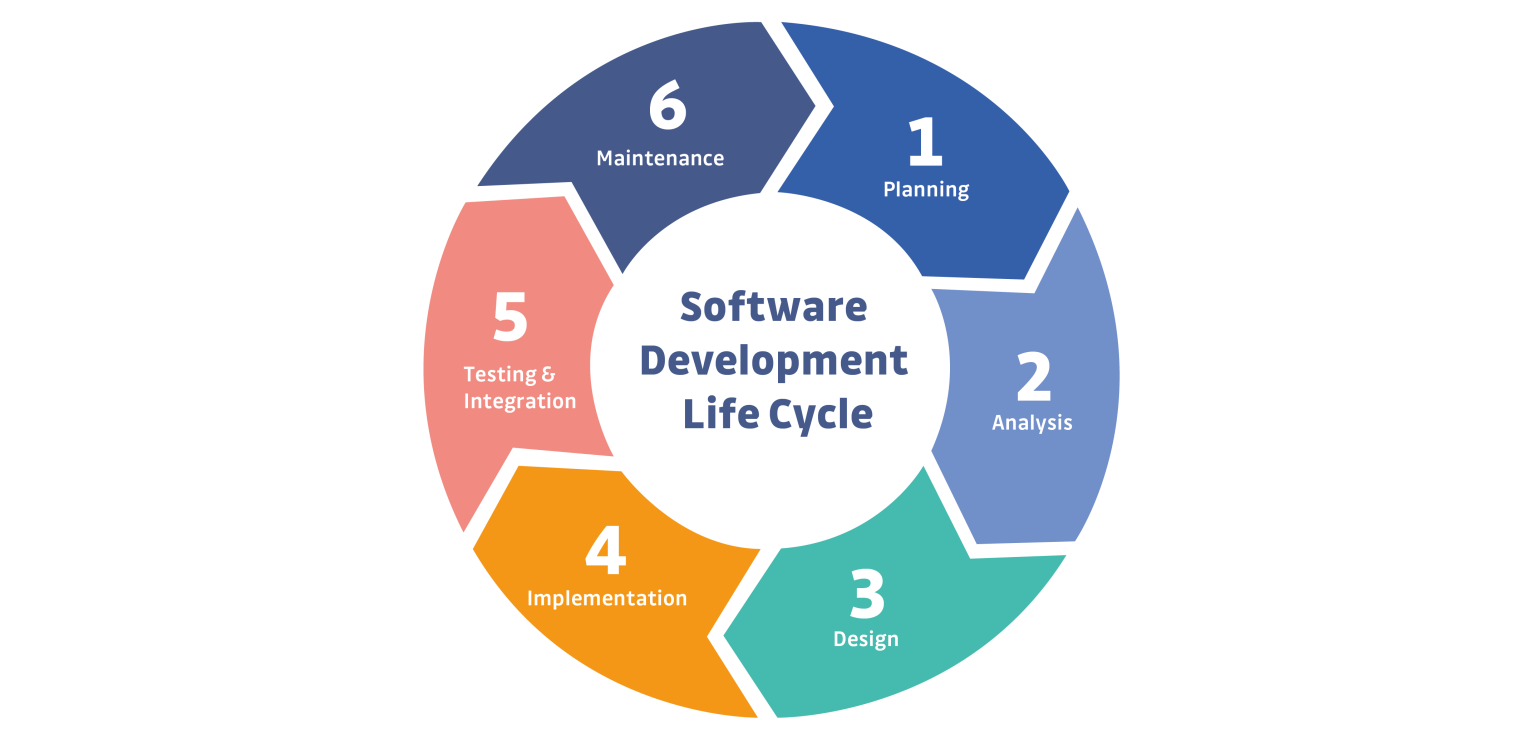Mengenal Apa itu Software Development Life Cycle dan Metode nya