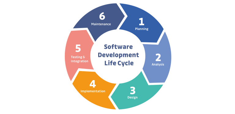 Mengenal Software Development Life Cycle