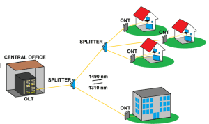 Skema GPON Fiber Optik