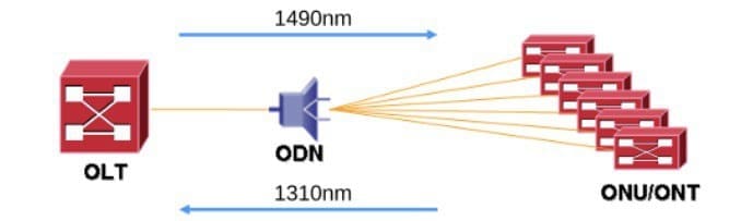 Teknik Multiplexing GPON