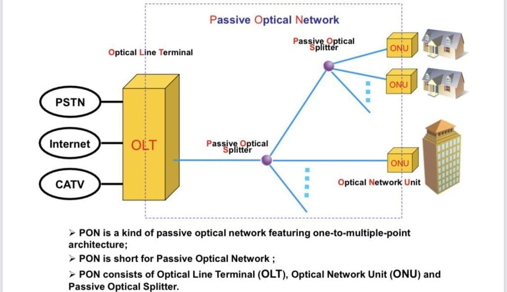 Teknologi GPON Fiber Optik