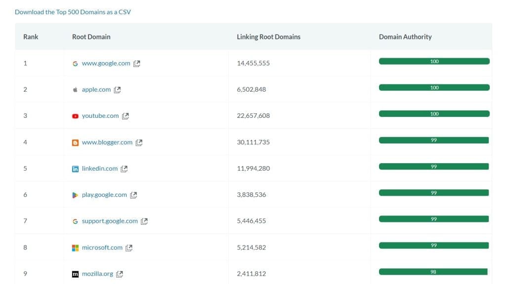 Top 500 Website MOZ Top 500 Website MOZ