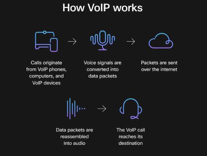 Apa itu VoIP