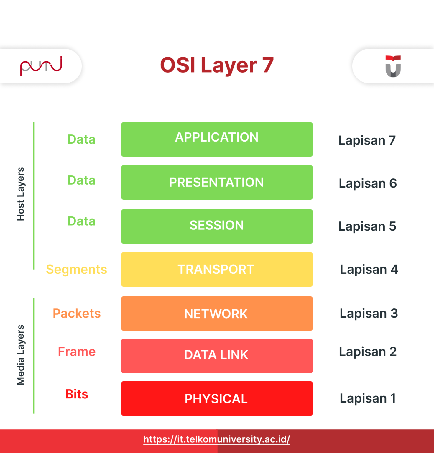 Simak pengertian osi layer dan mengenal 7 lapisannya
