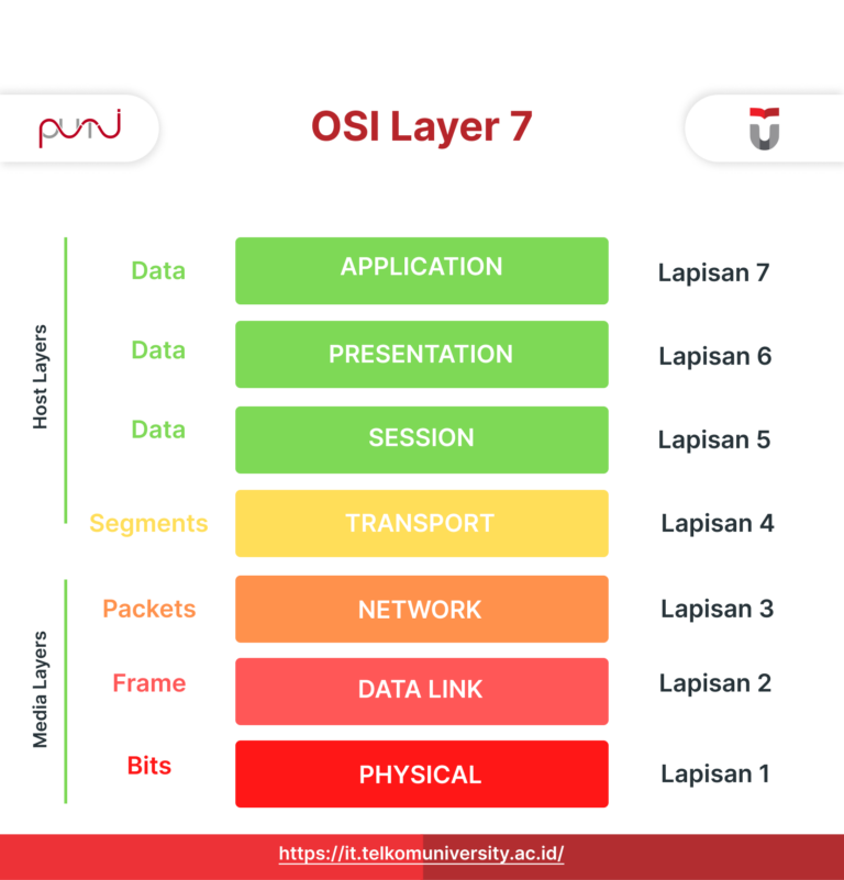 Simak Pengertian OSI Layer dan Mengenal 7 Lapisannya