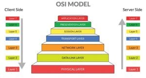Pengertian OSI Layer dan Mengenal 7 Lapisannya 