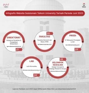 Pemenang Penilaian Website Telkom University Juni 2023