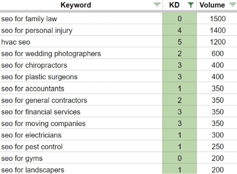 Keyword Difficulty