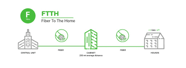 FTTH adalah