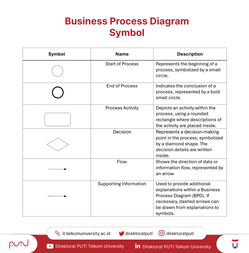 Elements in a Business Process Diagram
