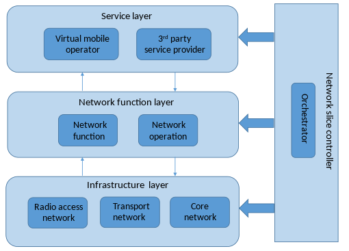 Teknologi Network Slicing Teknologi Network Slicing