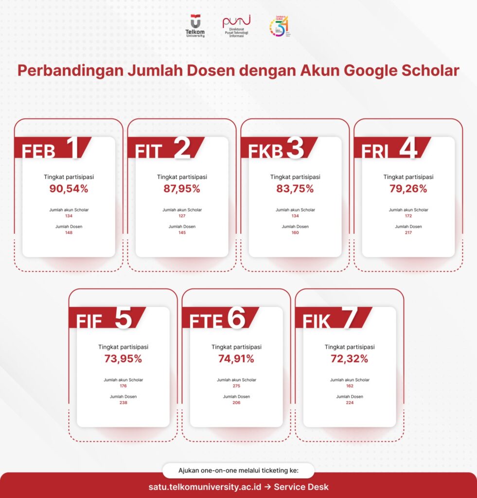 Laporan Perbandingan Jumlah Dosen dengan Jumlah akun Google Scholar Telkom University