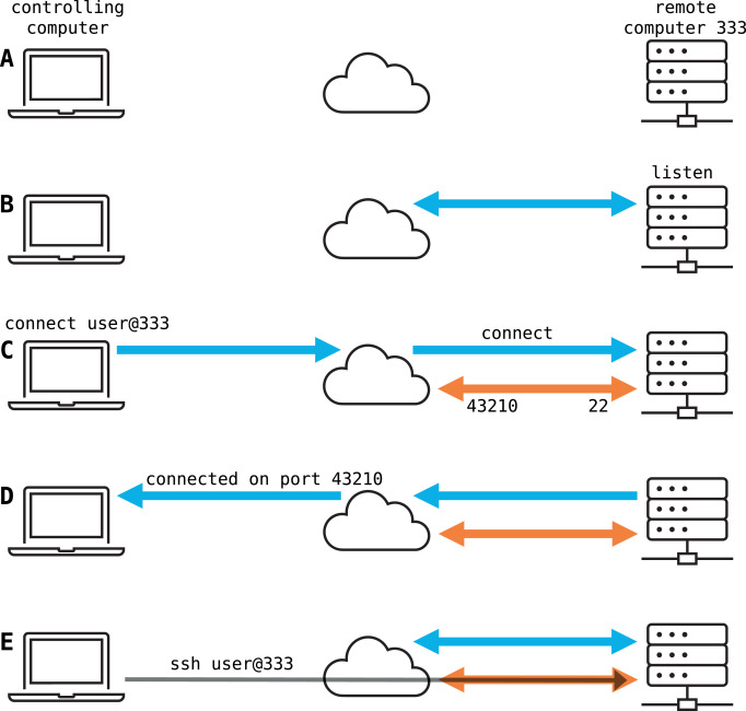 What is SSH
