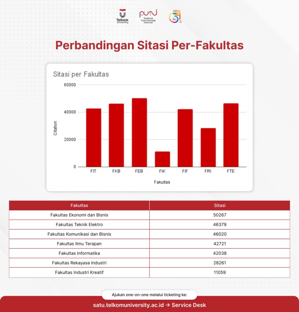 Perbandingan Sitasi Google Scholar per Fakultas Telkom University