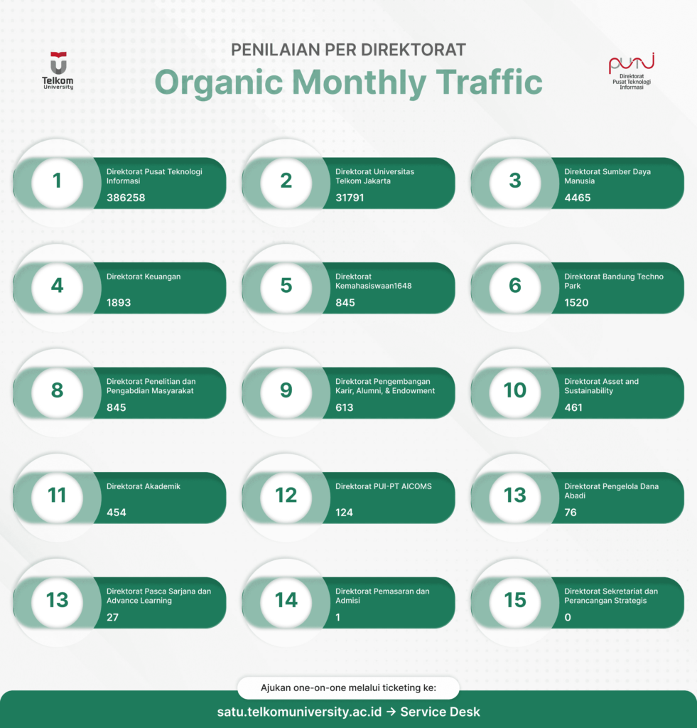Organic Monthly Traffic Direktorat