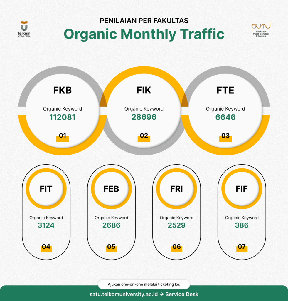 Organic Monthly Traffic Fakultas