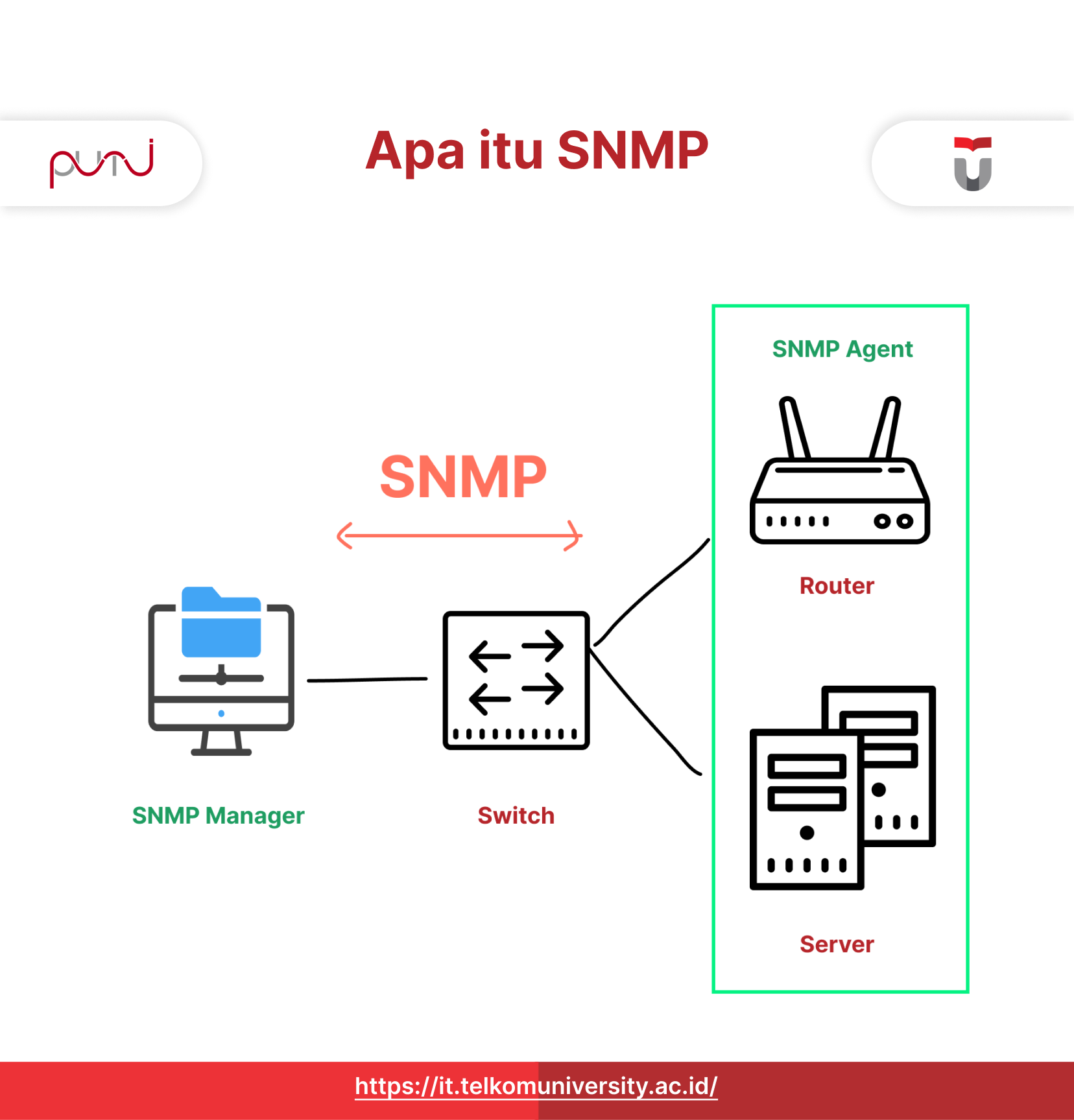 SNMP adalah protokol jaringan yang digunakan untuk memantau perubahan jaringan