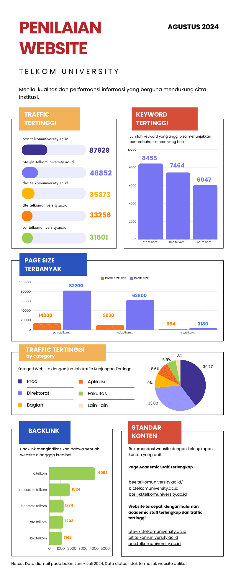 Infografis Penilaian Website Telkom University
