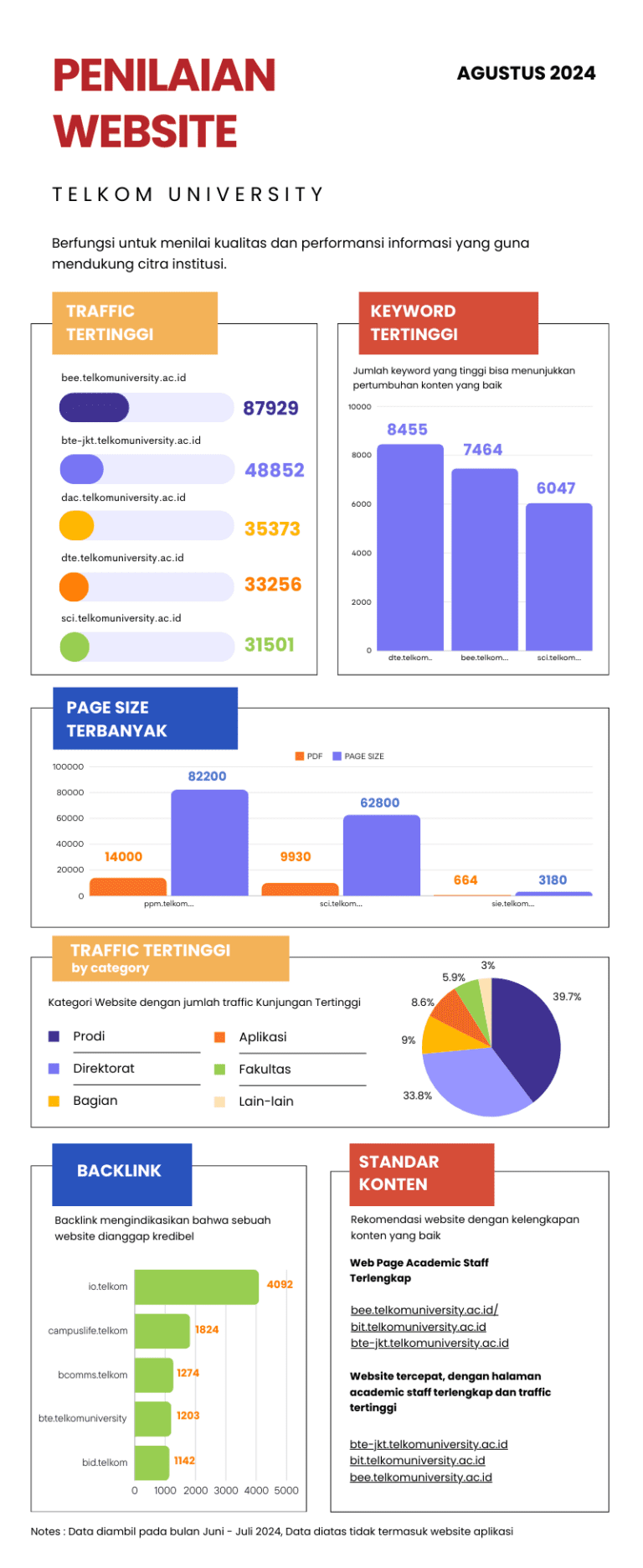 Infografis Penilaian Website Telkom University