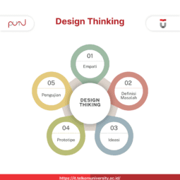 Panduan Lengkap Design Thinking, Metode Menyelesaikan Masalah