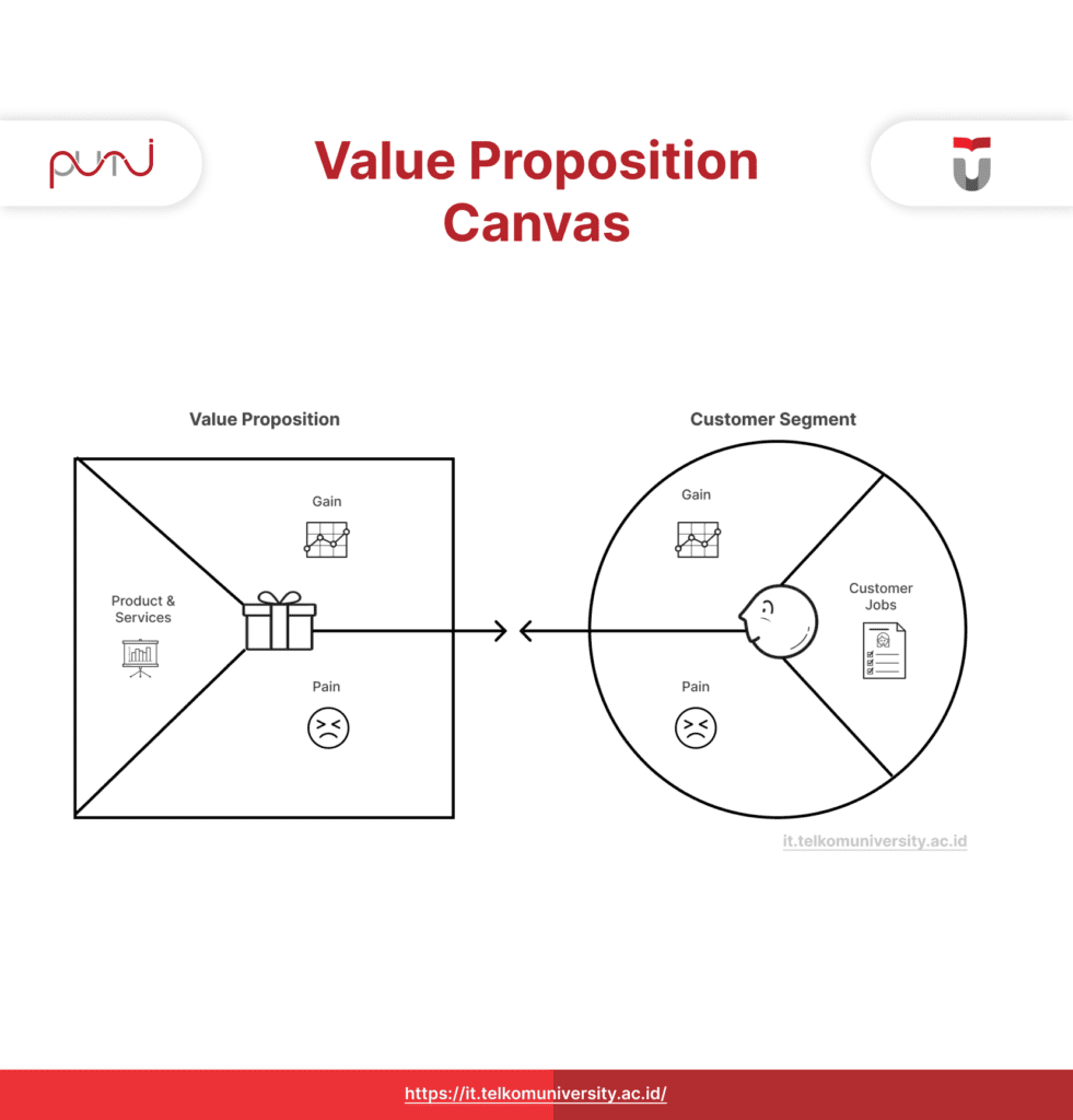 How to create an effective value proposition canvas