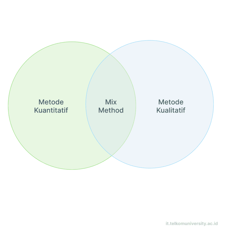 Qualitative, Quantitative, and Mix Research Methods