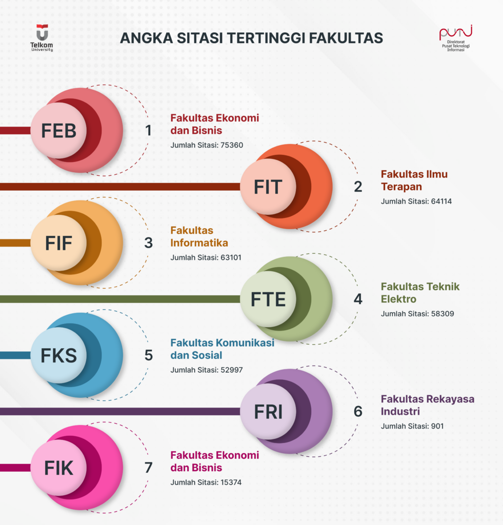 Angka Sitasi Tertinggi Fakultas Periode November 2024 (2)