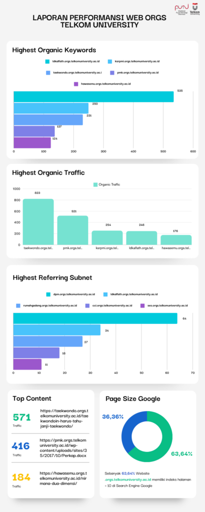 Laporan performansi web orgs